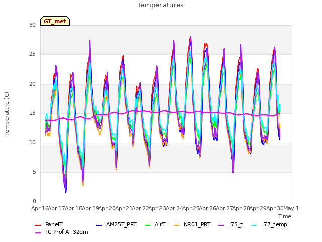 plot of Temperatures