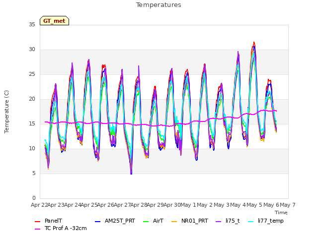 plot of Temperatures