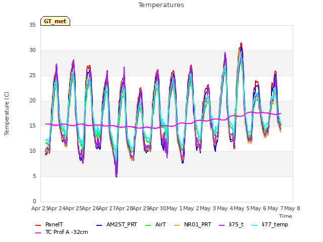 plot of Temperatures