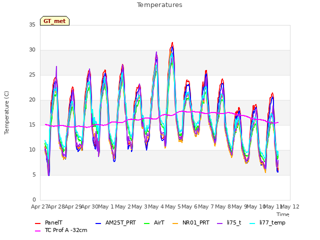 plot of Temperatures