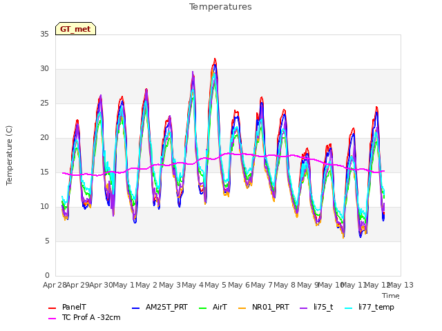 plot of Temperatures