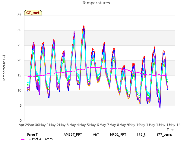 plot of Temperatures