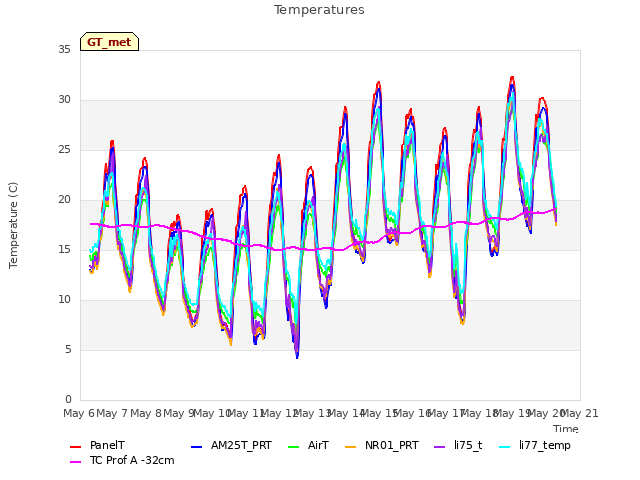 plot of Temperatures