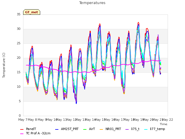 plot of Temperatures