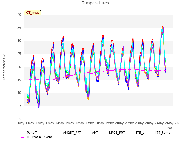 plot of Temperatures