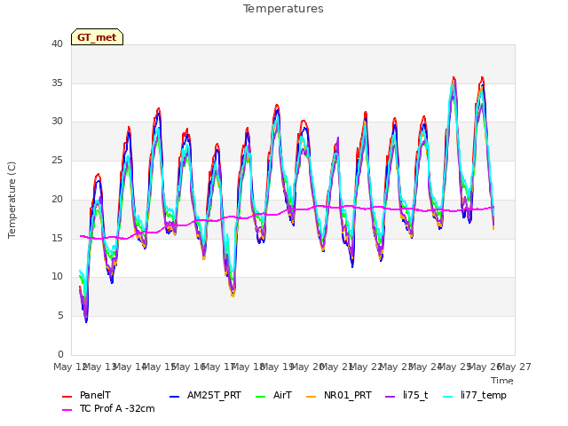 plot of Temperatures