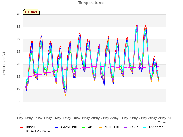 plot of Temperatures