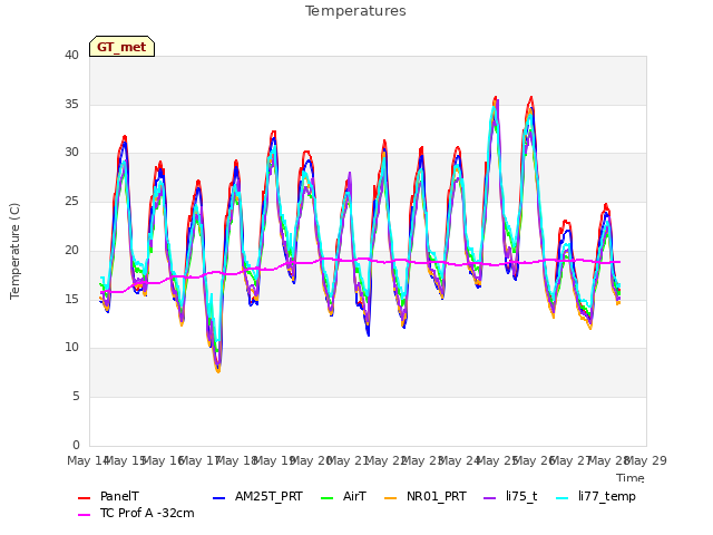 plot of Temperatures