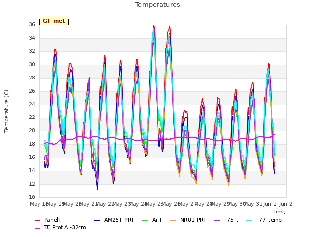 plot of Temperatures