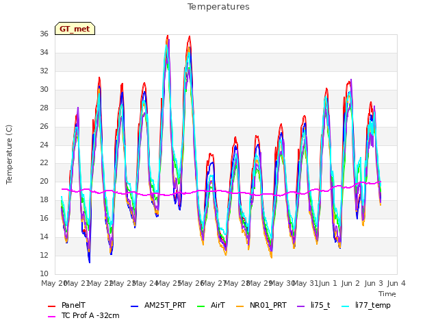 plot of Temperatures