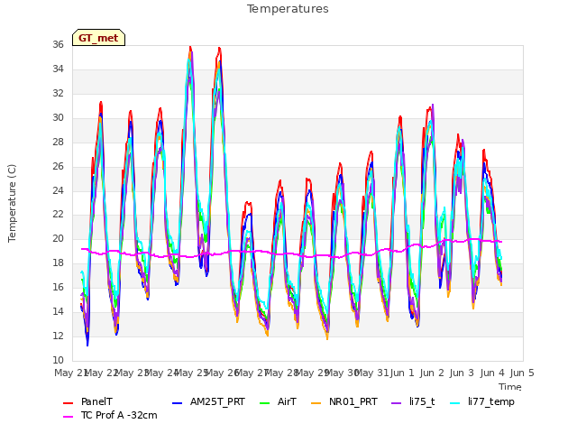 plot of Temperatures