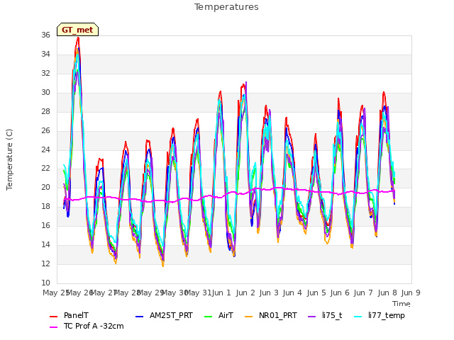 plot of Temperatures