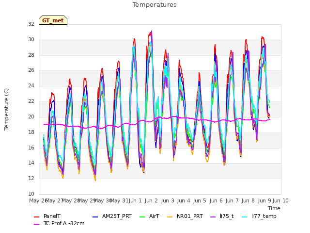 plot of Temperatures