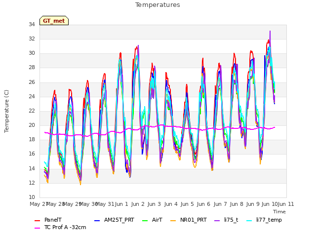 plot of Temperatures