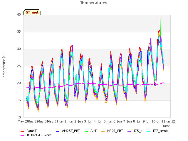 plot of Temperatures