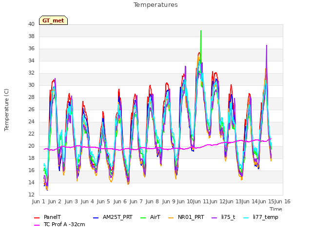 plot of Temperatures