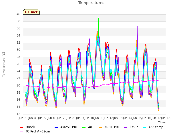 plot of Temperatures