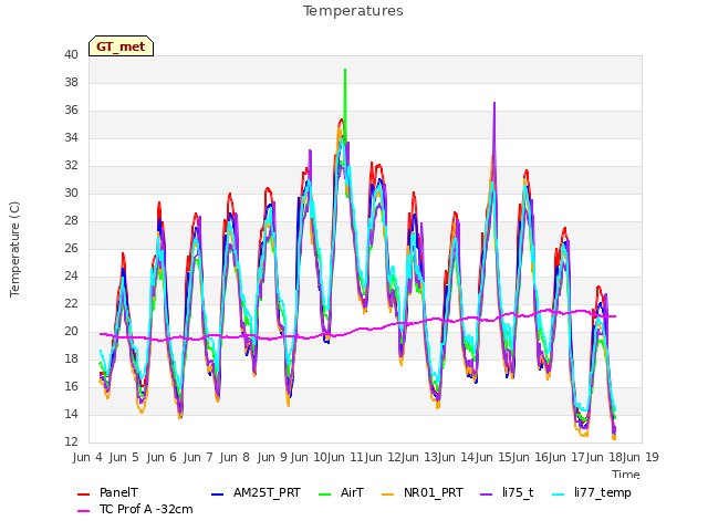 plot of Temperatures