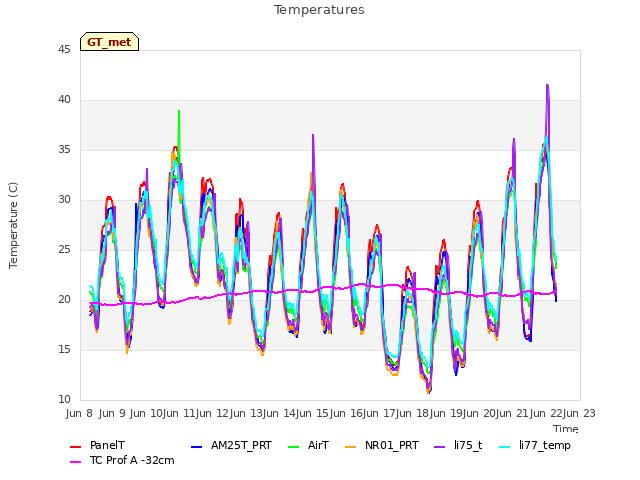 plot of Temperatures