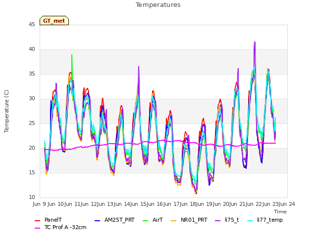 plot of Temperatures