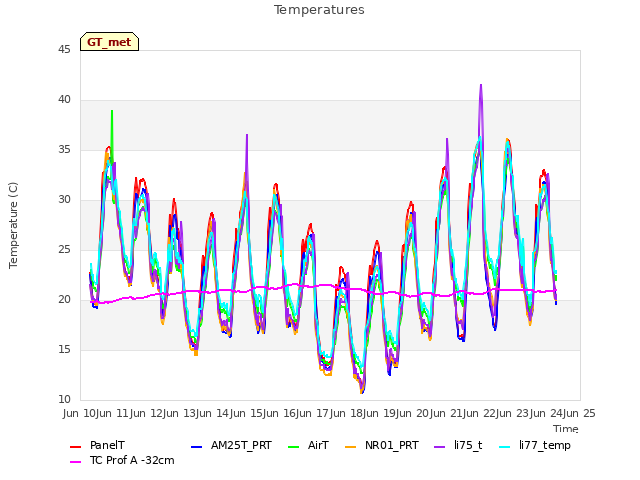 plot of Temperatures