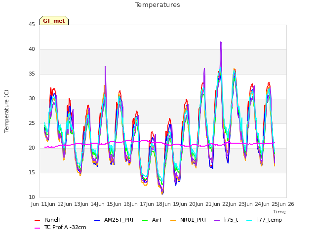plot of Temperatures