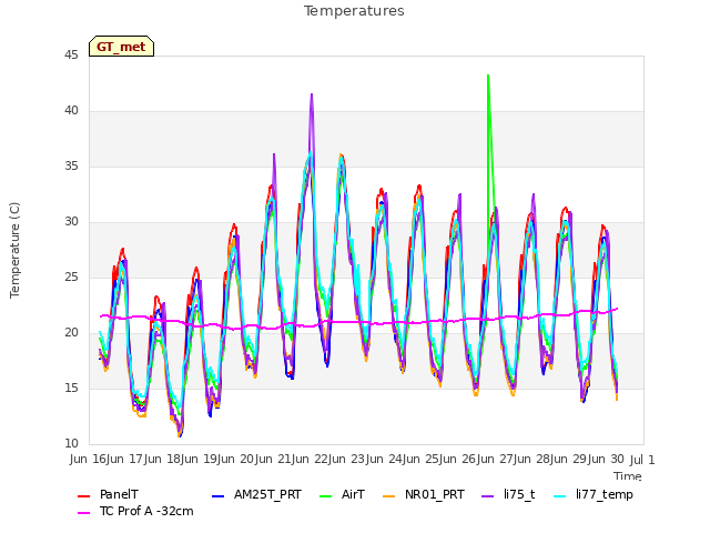 plot of Temperatures