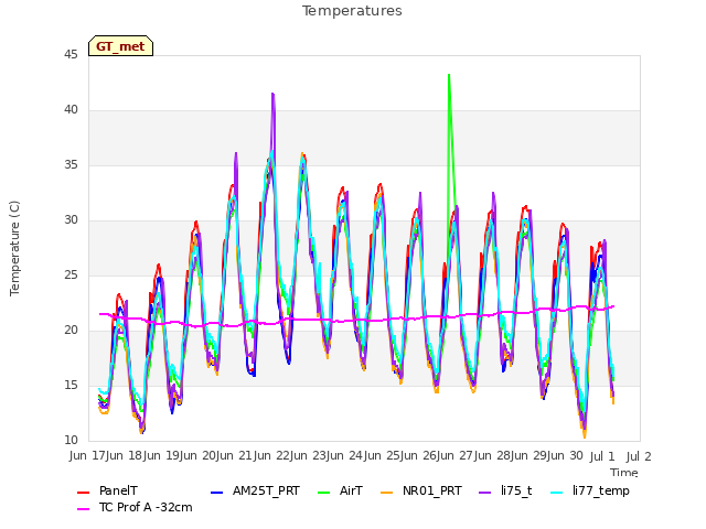 plot of Temperatures