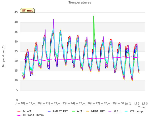 plot of Temperatures