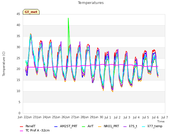 plot of Temperatures