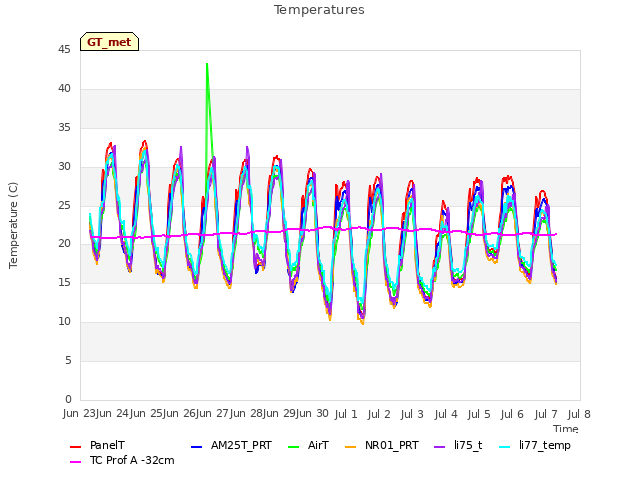 plot of Temperatures