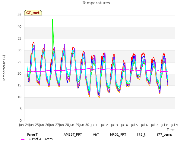 plot of Temperatures