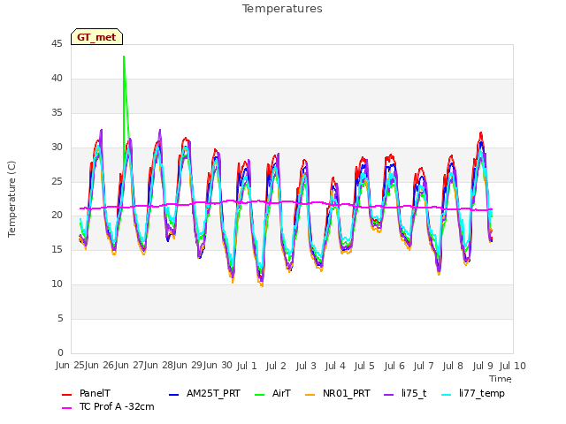 plot of Temperatures