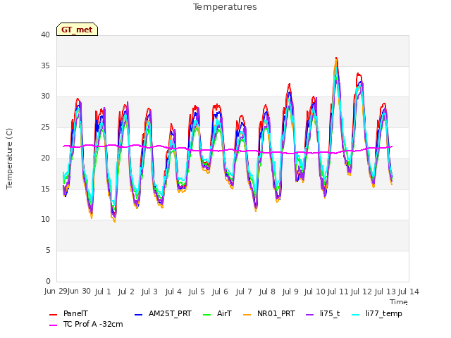 plot of Temperatures