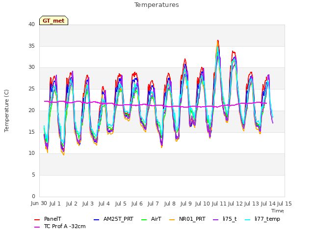 plot of Temperatures