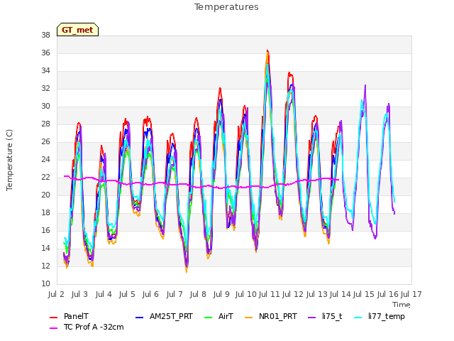 plot of Temperatures