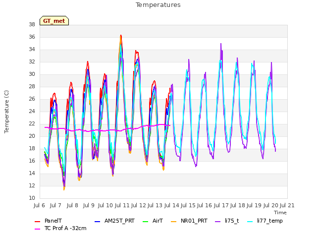 plot of Temperatures