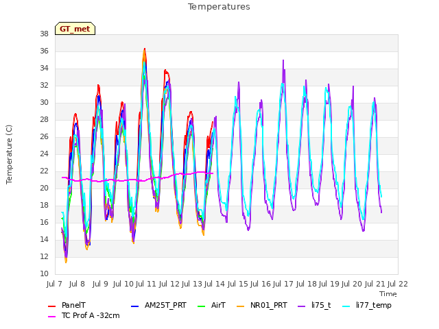 plot of Temperatures