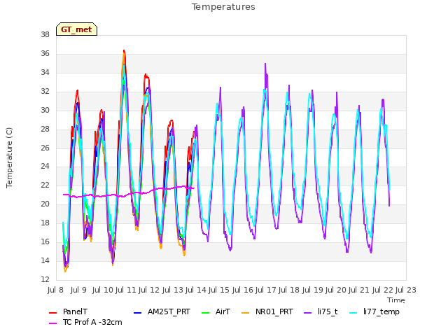 plot of Temperatures