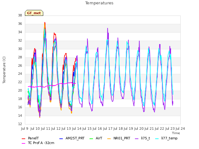 plot of Temperatures