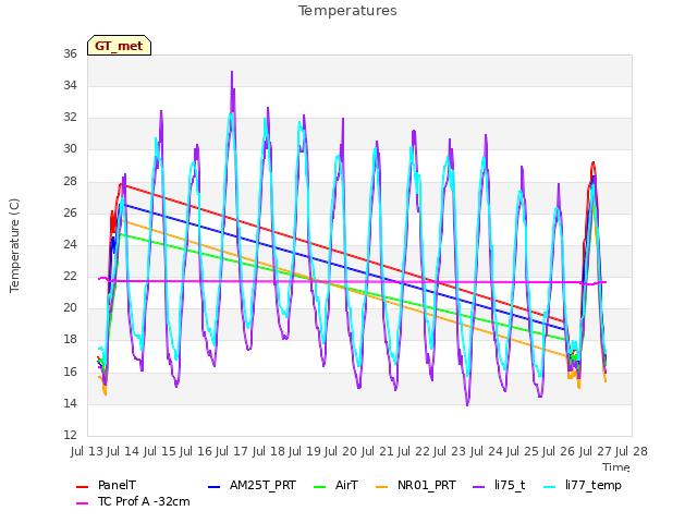 plot of Temperatures