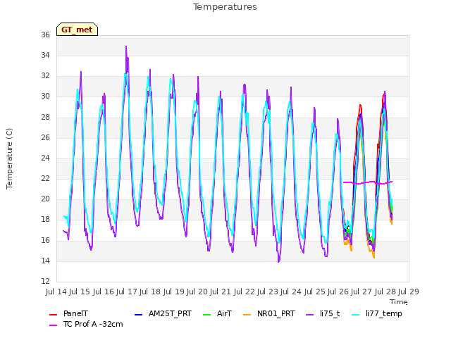 plot of Temperatures