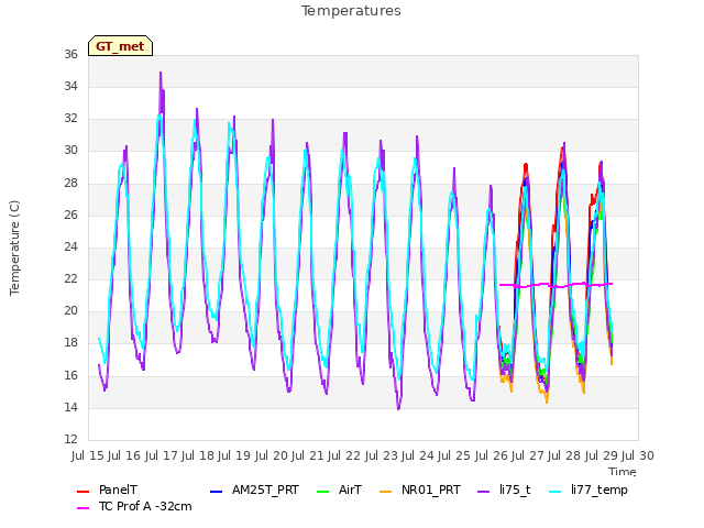 plot of Temperatures