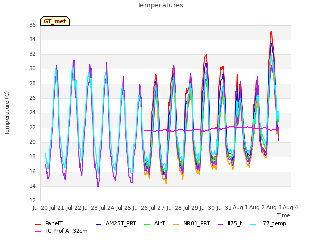 plot of Temperatures