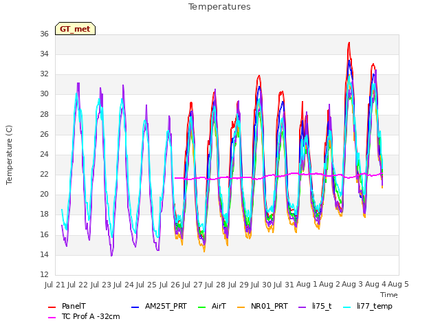 plot of Temperatures