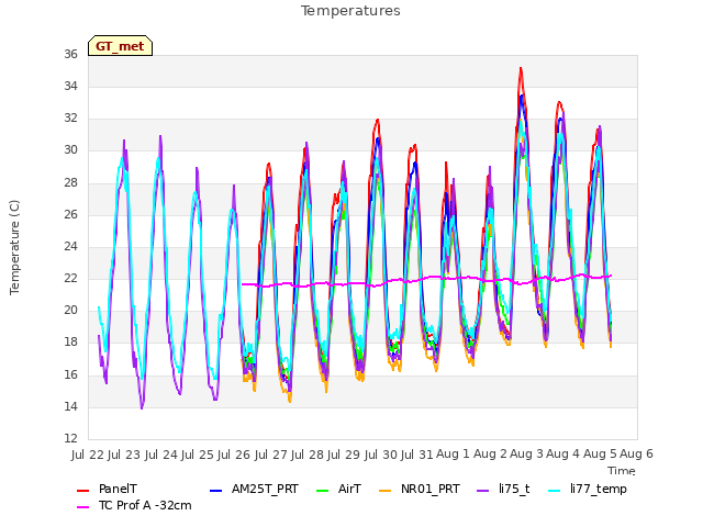 plot of Temperatures