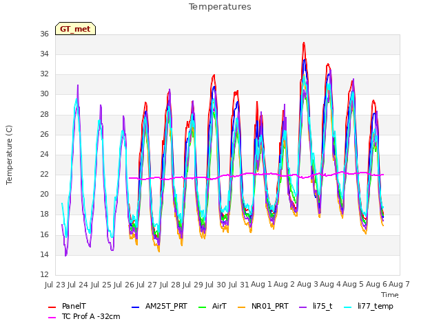 plot of Temperatures