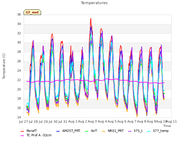 plot of Temperatures