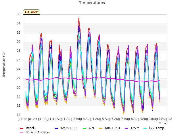 plot of Temperatures