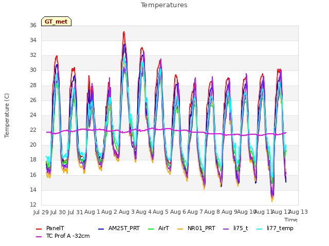 plot of Temperatures